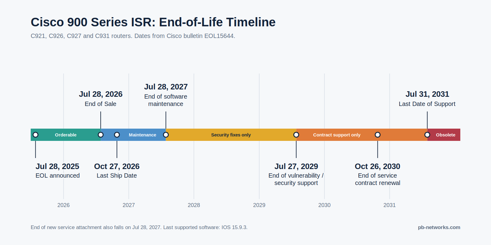 Cisco 900 Series ISR EOL timeline: End of Sale July 2026, Last Date of Support July 2031
