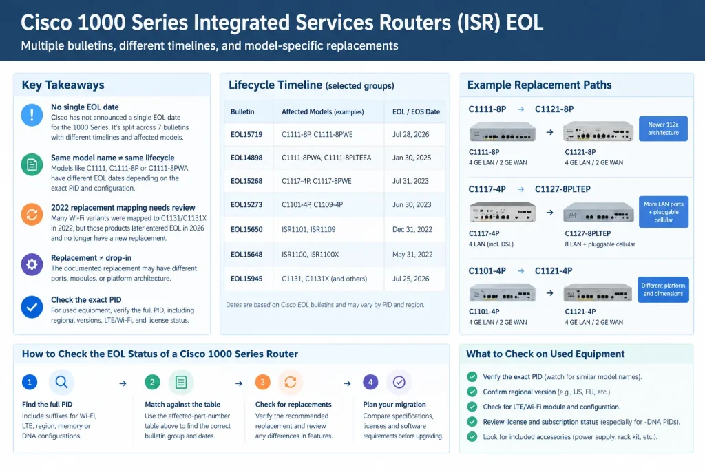 Cisco 1000 Series Integrated Services Routers EOL